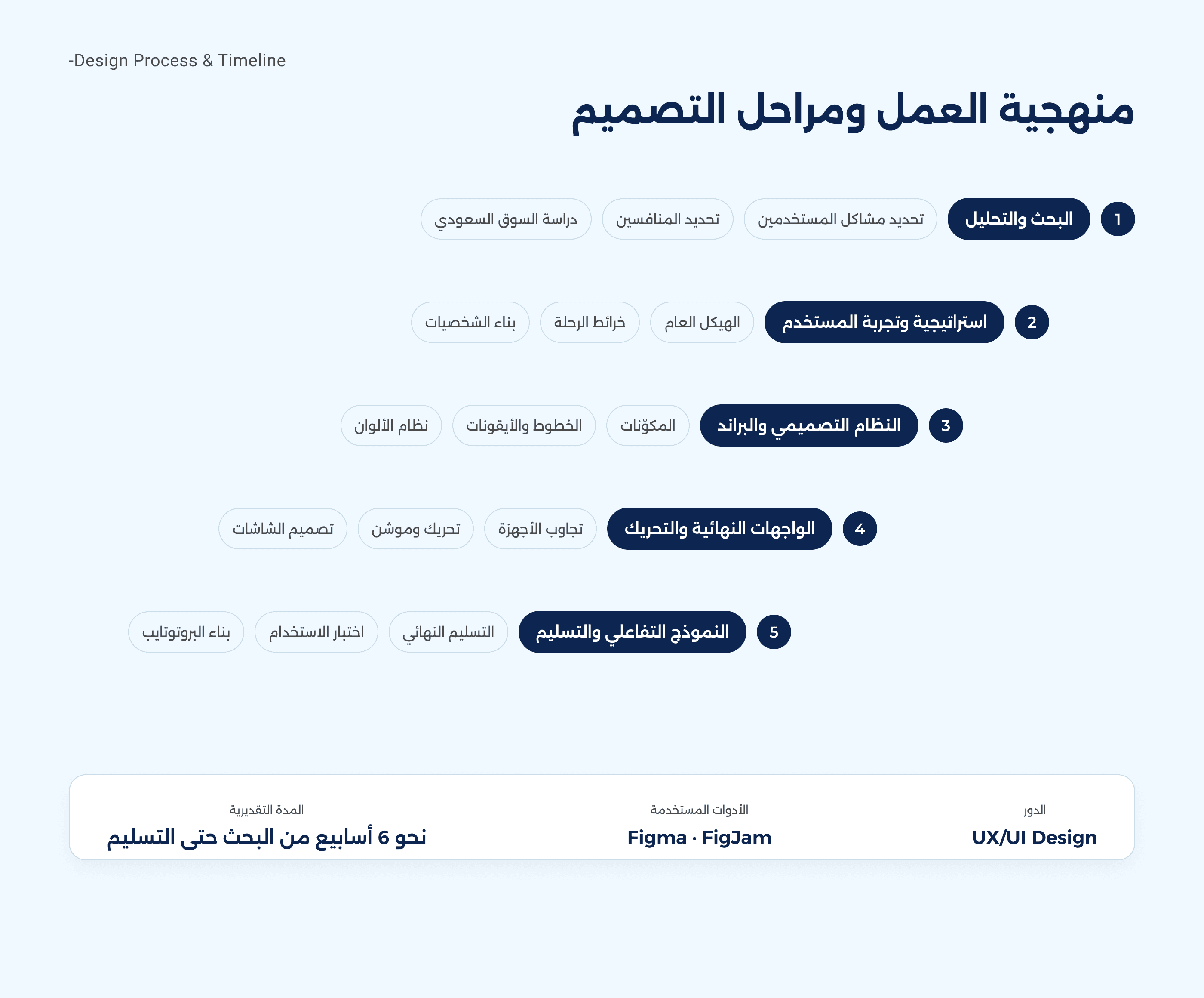 Fayha Water case study — Methodology & design phases
