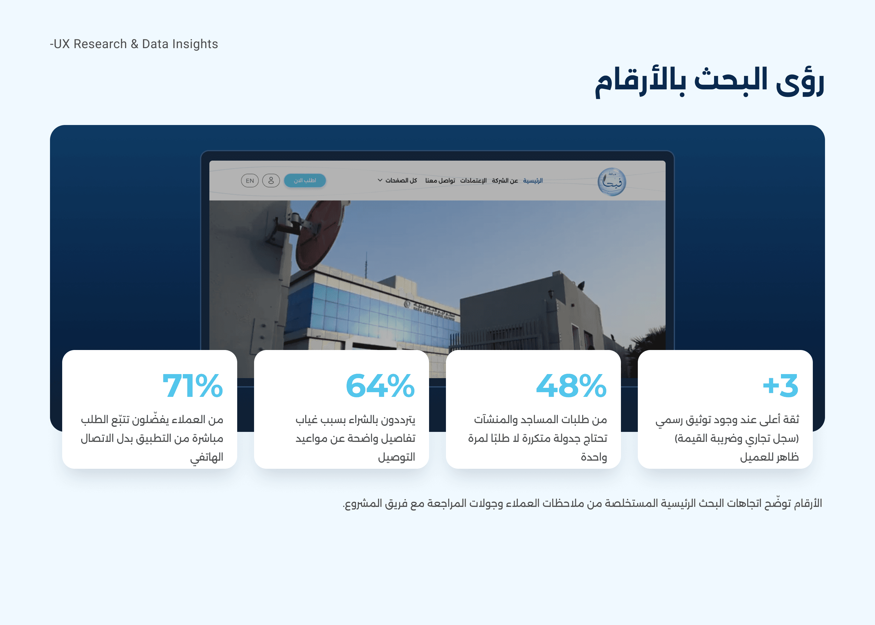 Fayha Water case study — Research insights, by the numbers