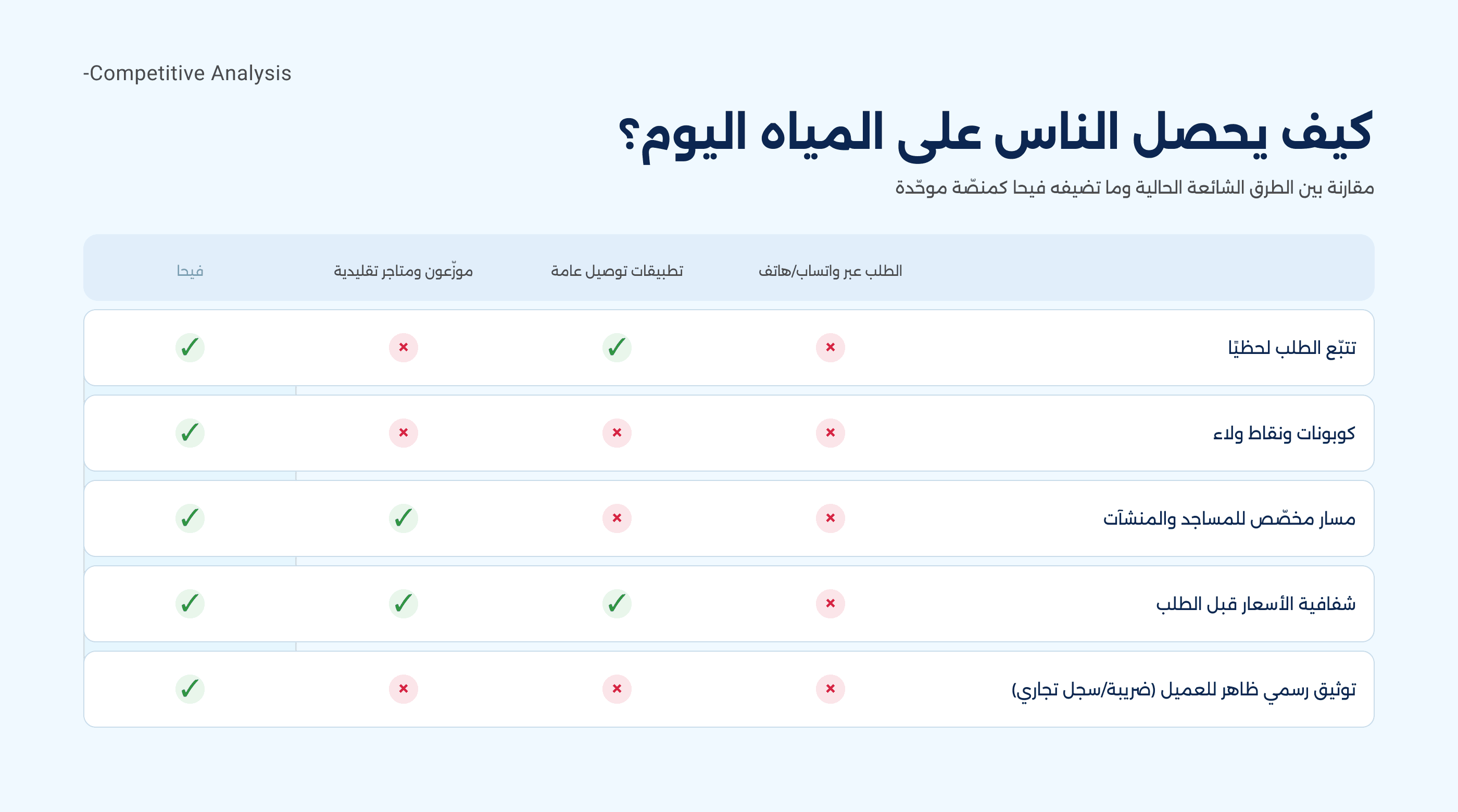 Fayha Water case study — Competitor analysis