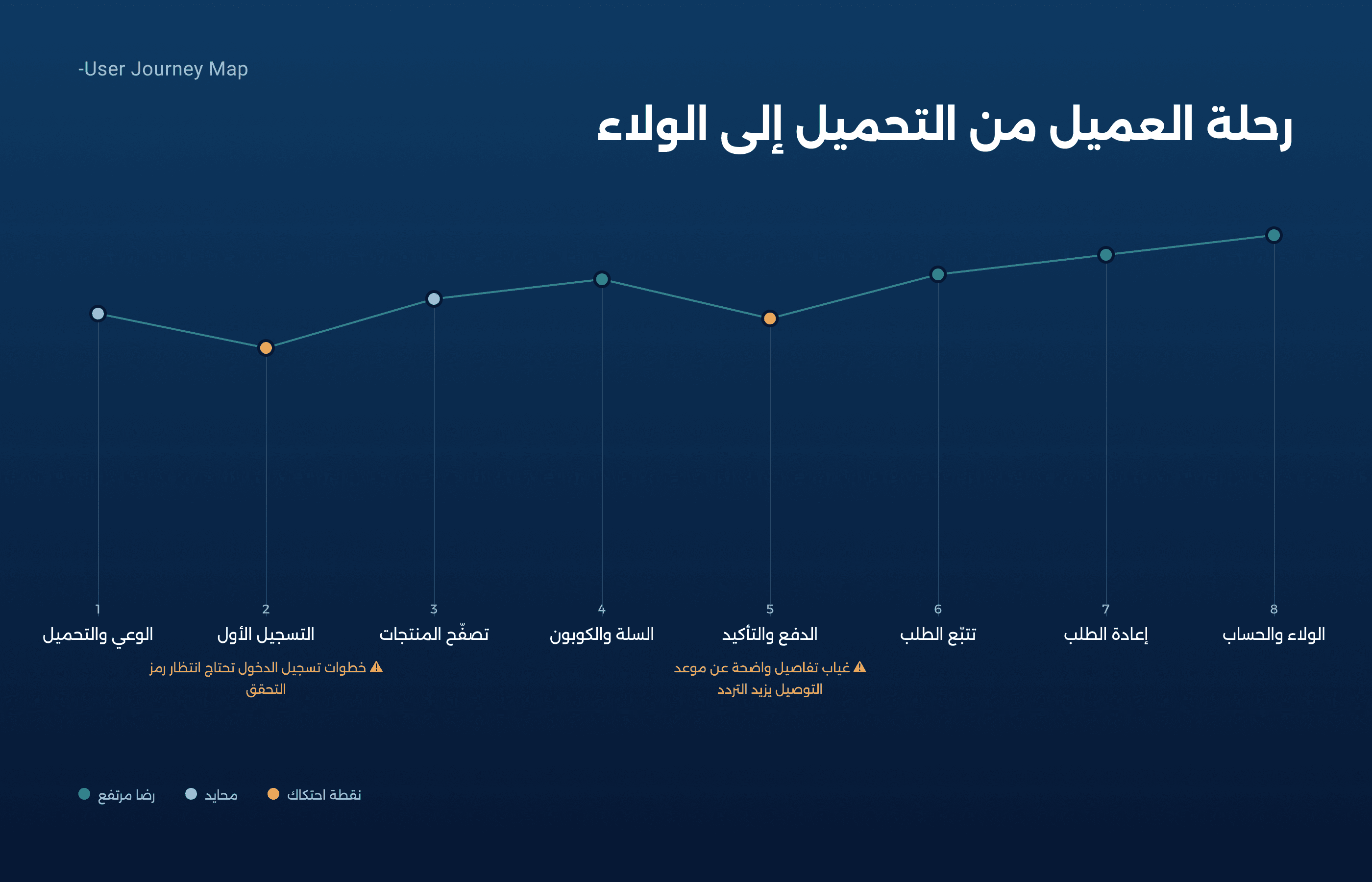 Fayha Water case study — User journey map