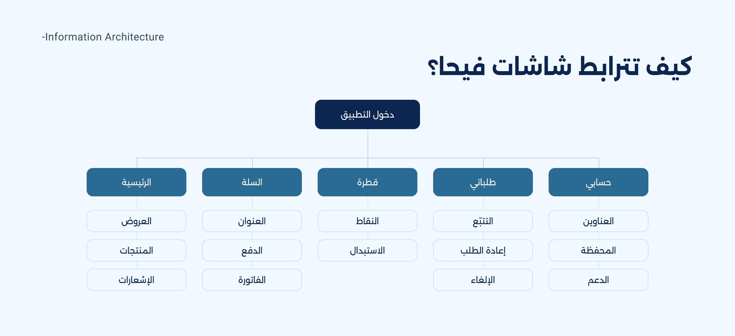 Fayha Water case study — Information architecture