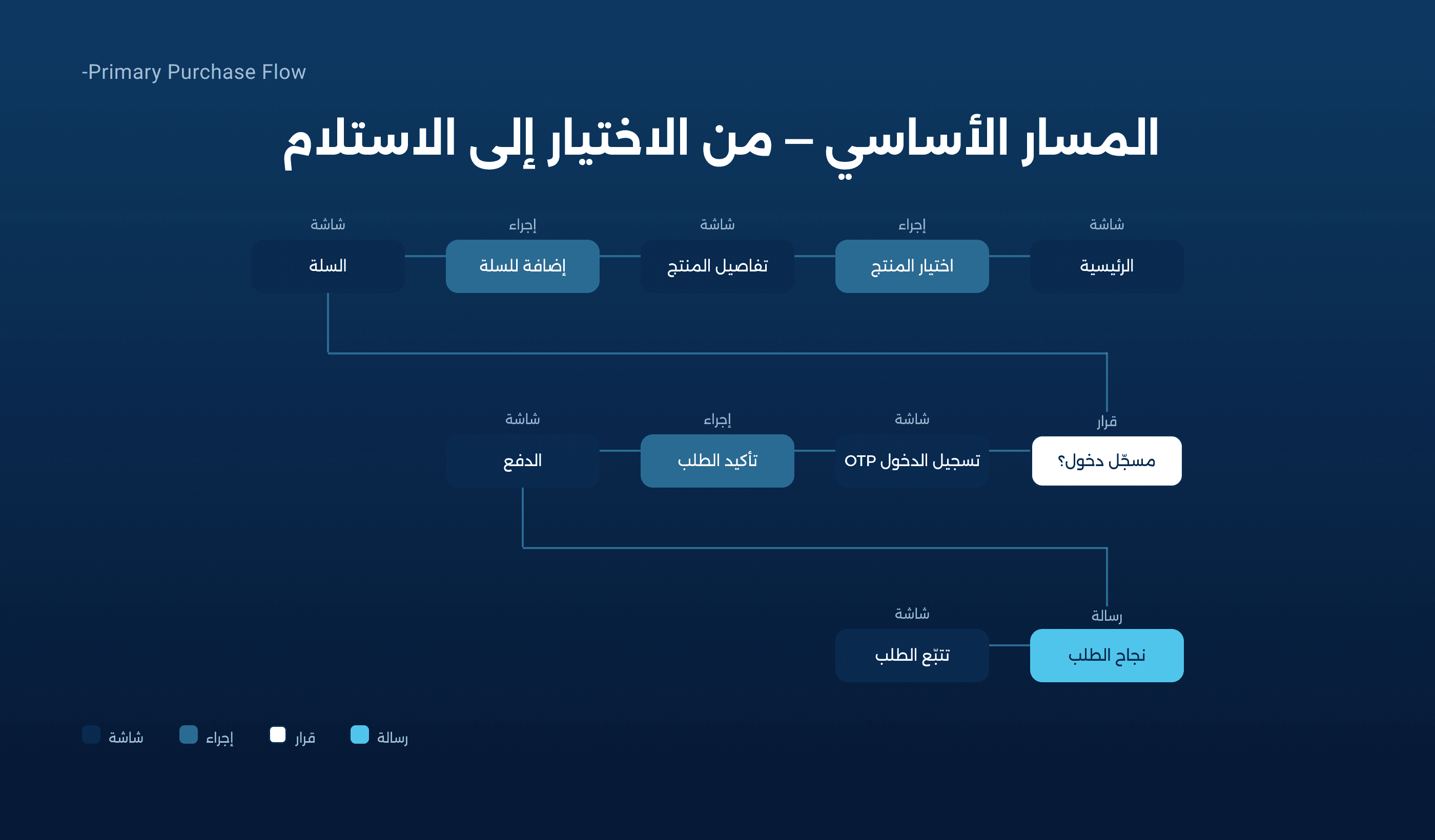 Fayha Water case study — Core flow — from selection to delivery