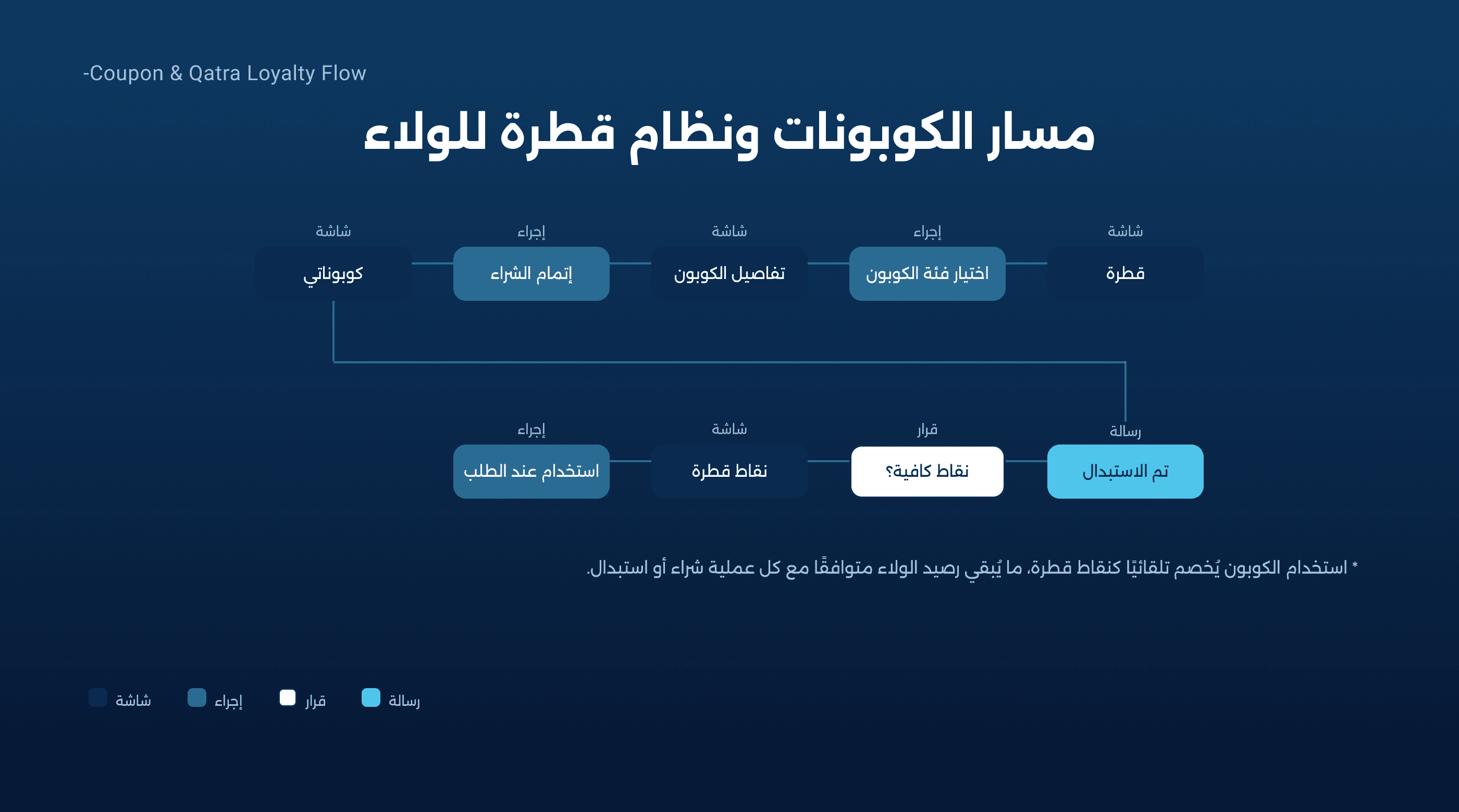 Fayha Water case study — Coupons & the Qatra points flow