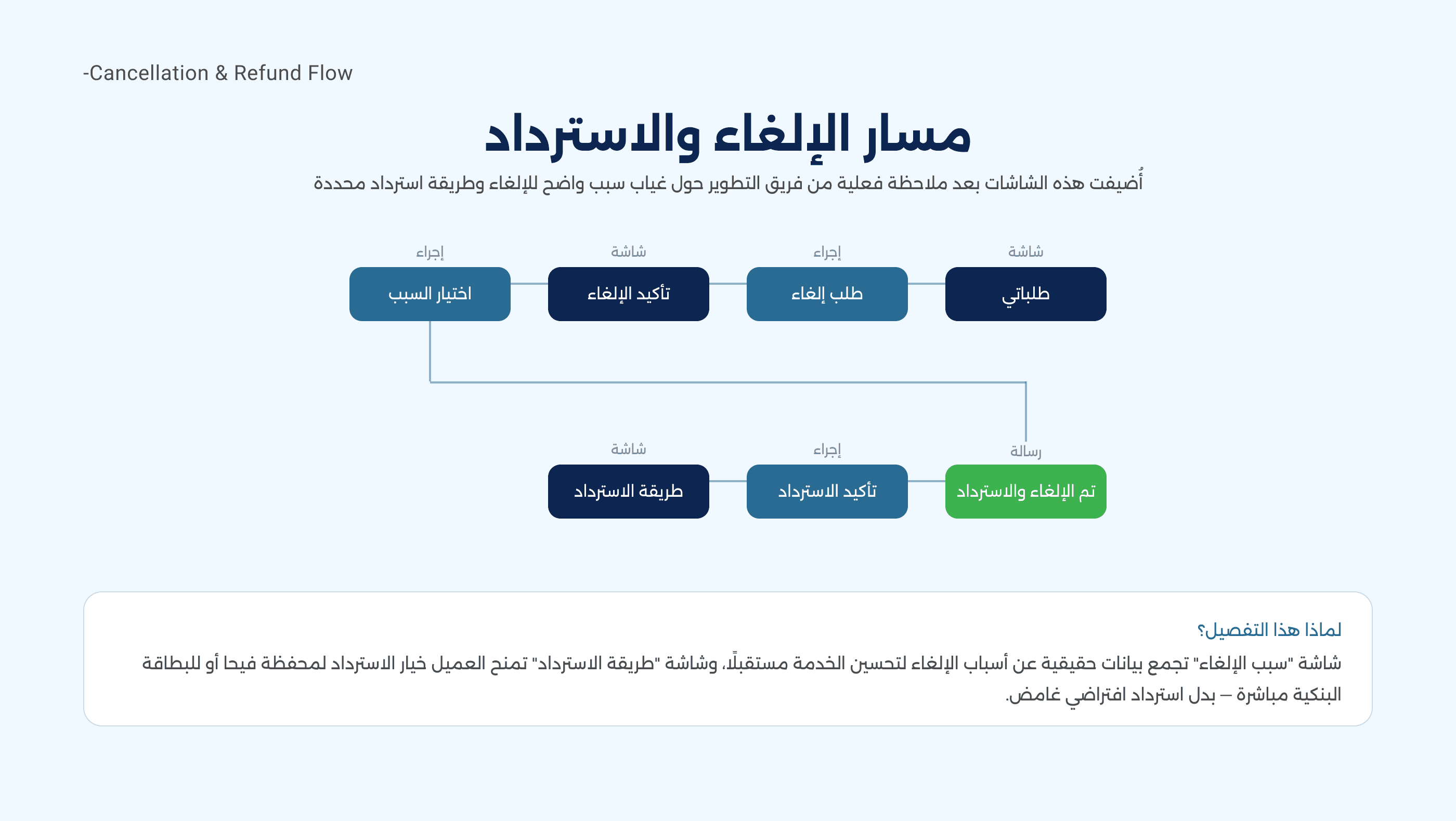 Fayha Water case study — Cancellation & refund flow